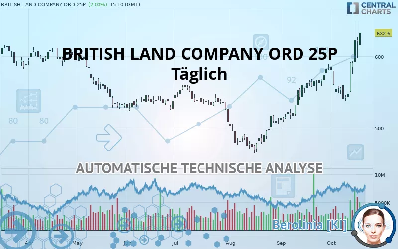 BRITISH LAND COMPANY ORD 25P - Täglich