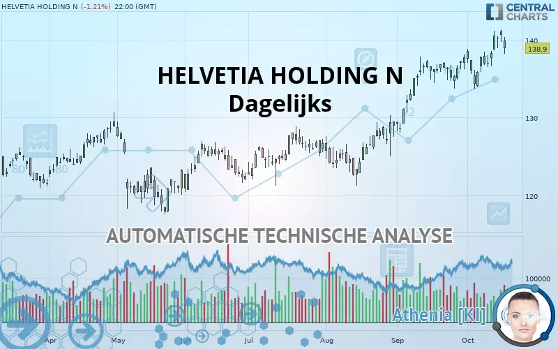 HELVETIA HOLDING N - Daily