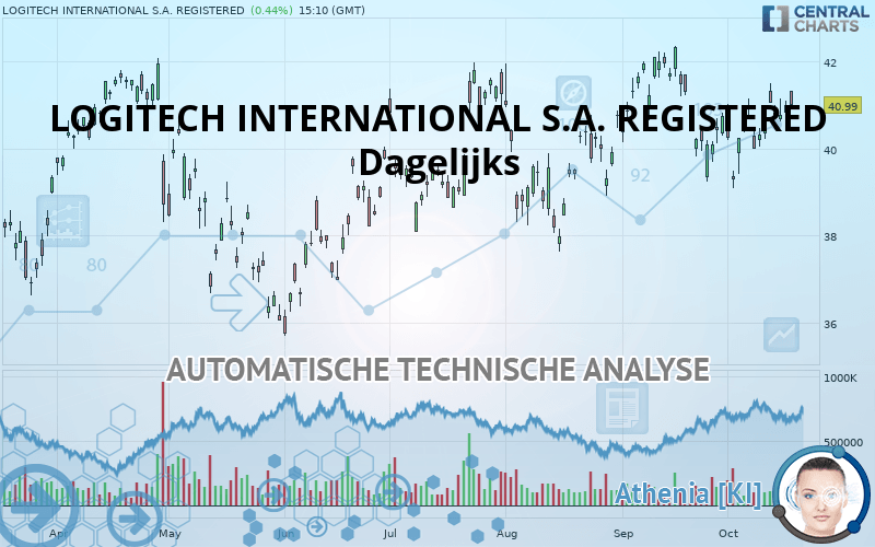 LOGITECH INTERNATIONAL S.A. REGISTERED - Giornaliero