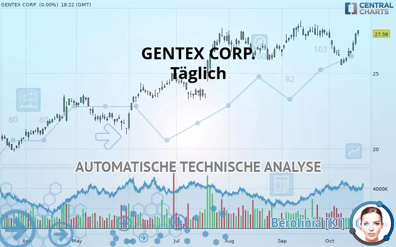 GENTEX CORP. - Täglich