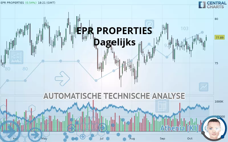 EPR PROPERTIES - Dagelijks