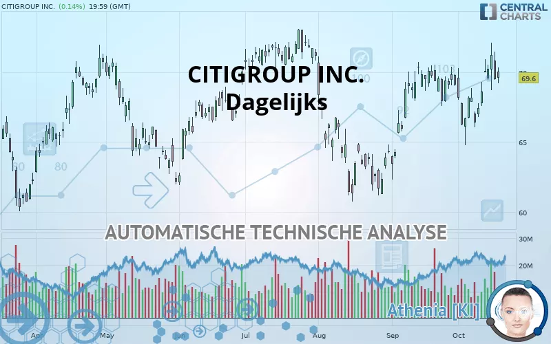 CITIGROUP INC. - Täglich