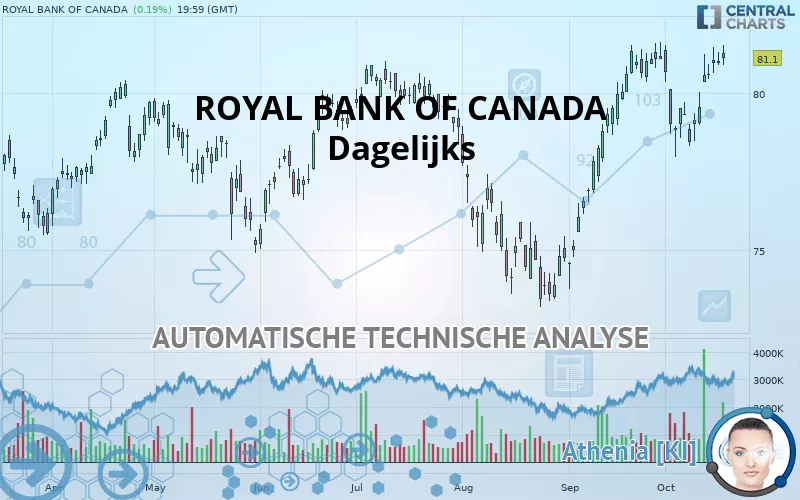 ROYAL BANK OF CANADA - Dagelijks