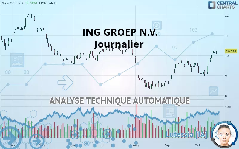 ING GROEP N.V. - Giornaliero