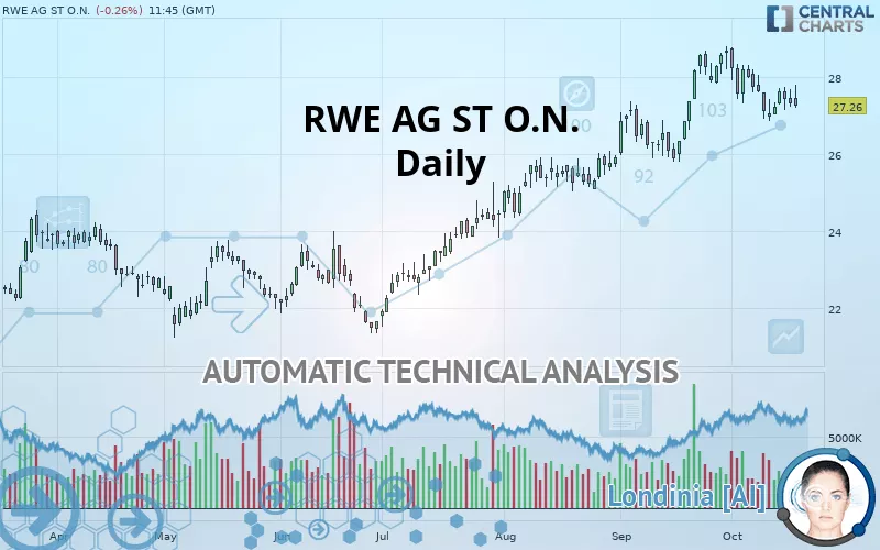 RWE AG INH O.N. - Daily