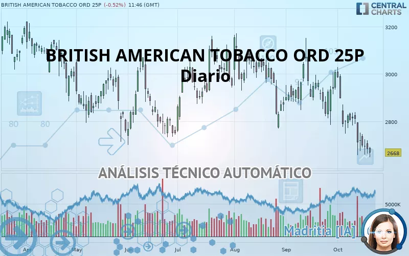 BRITISH AMERICAN TOBACCO ORD 25P - Diario