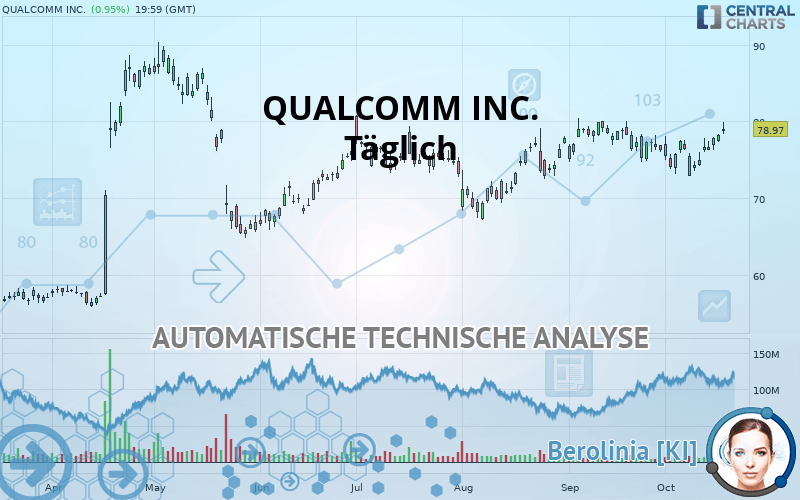 QUALCOMM INC. - Giornaliero