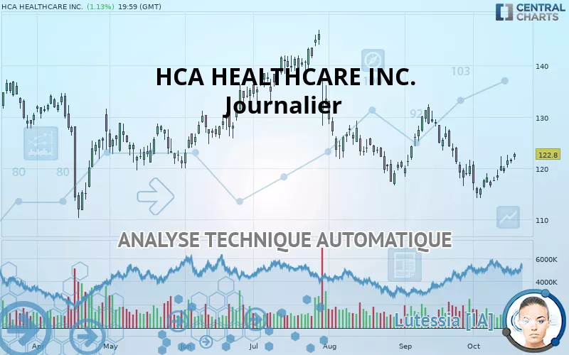 HCA HEALTHCARE INC. - Journalier