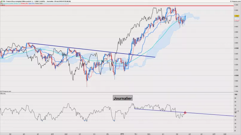 CAC40 INDEX - Täglich