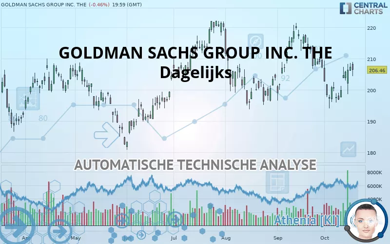 GOLDMAN SACHS GROUP INC. THE - Täglich