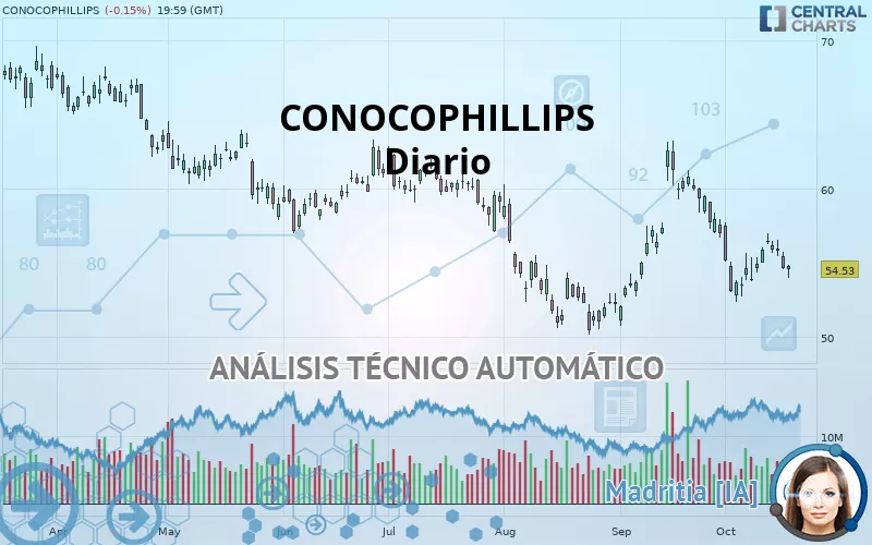 CONOCOPHILLIPS - Dagelijks