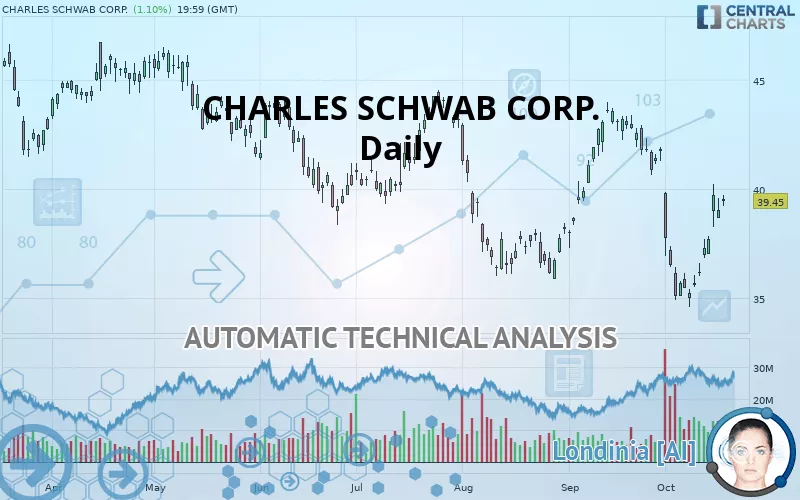 CHARLES SCHWAB CORP. - Daily