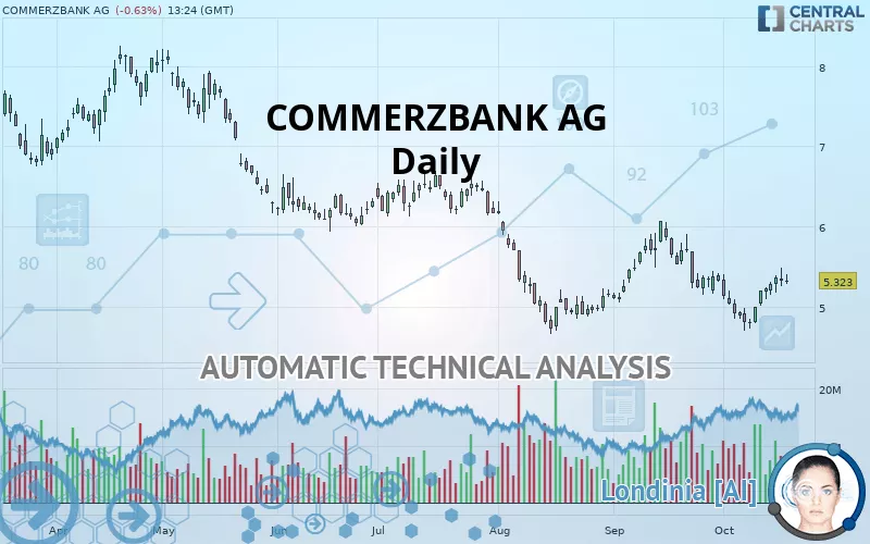 COMMERZBANK AG - Täglich