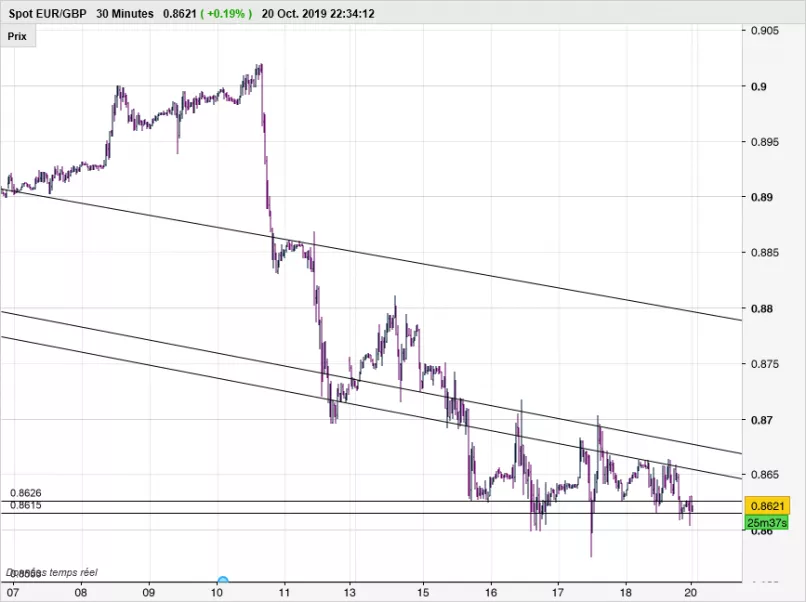 EUR/GBP - 30 min.