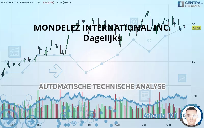 MONDELEZ INTERNATIONAL INC. - Dagelijks