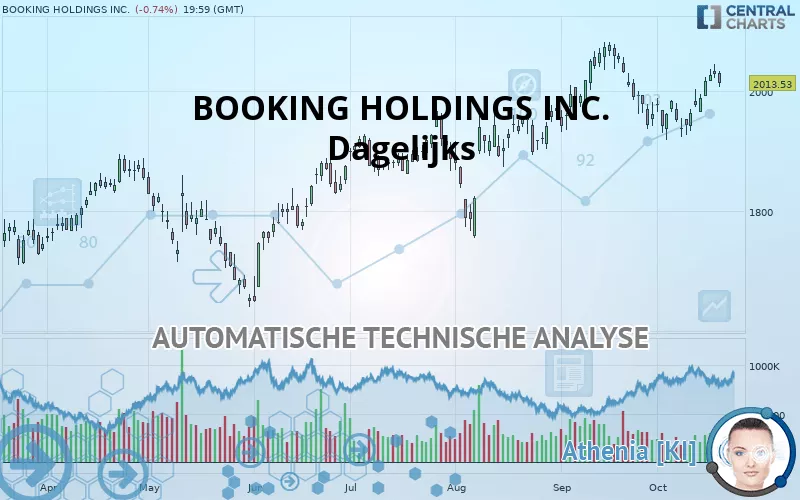 BOOKING HOLDINGS INC. - Dagelijks