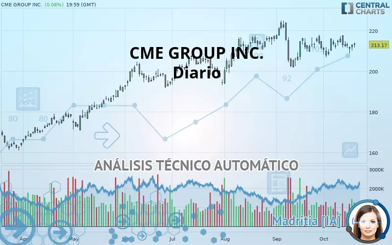 CME GROUP INC. - Dagelijks