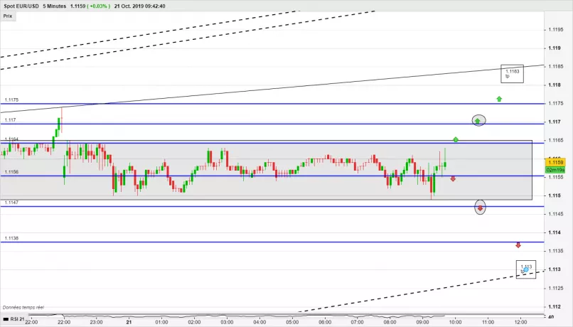 EUR/USD - 5 min.