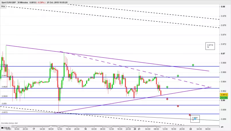 EUR/GBP - 30 min.