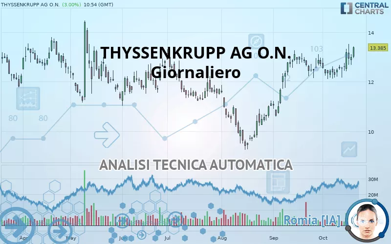 THYSSENKRUPP AG O.N. - Giornaliero