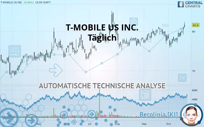 T-MOBILE US INC. - Täglich