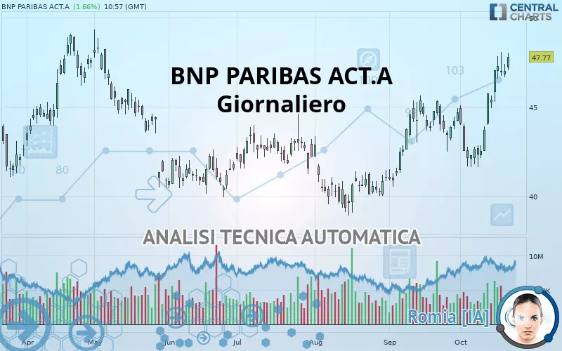 BNP PARIBAS ACT.A - Giornaliero