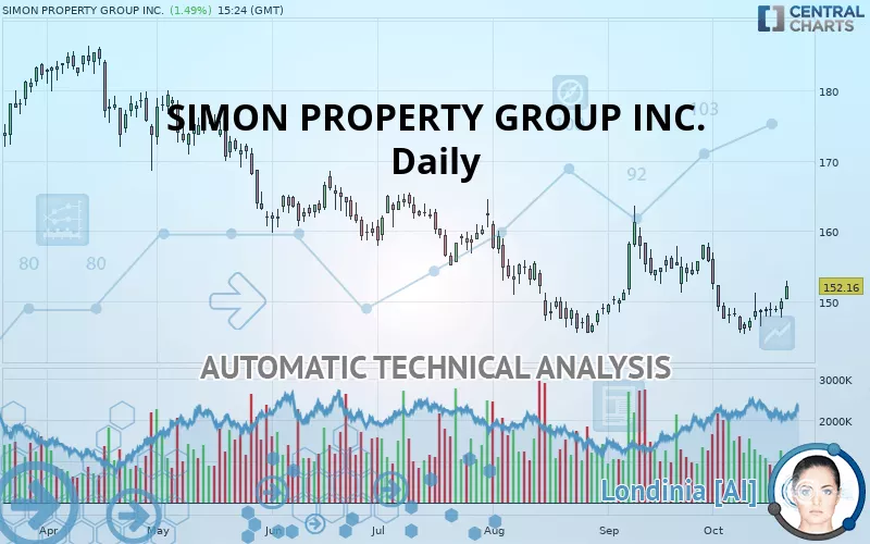 SIMON PROPERTY GROUP INC. - Daily