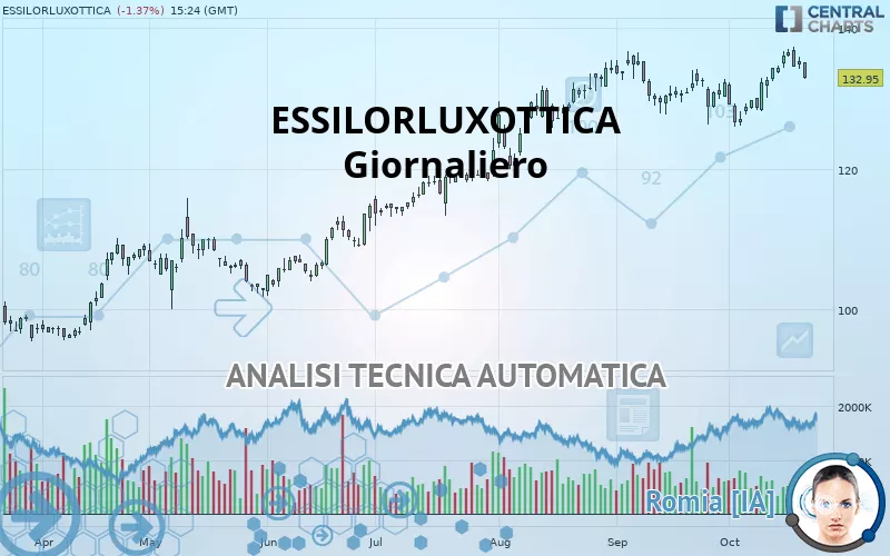 ESSILORLUXOTTICA - Giornaliero