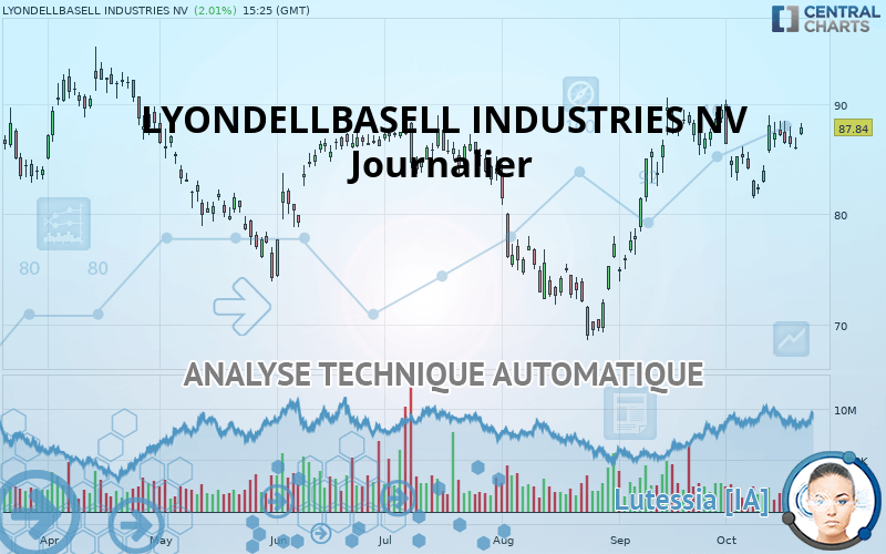 LYONDELLBASELL INDUSTRIES NV - Giornaliero