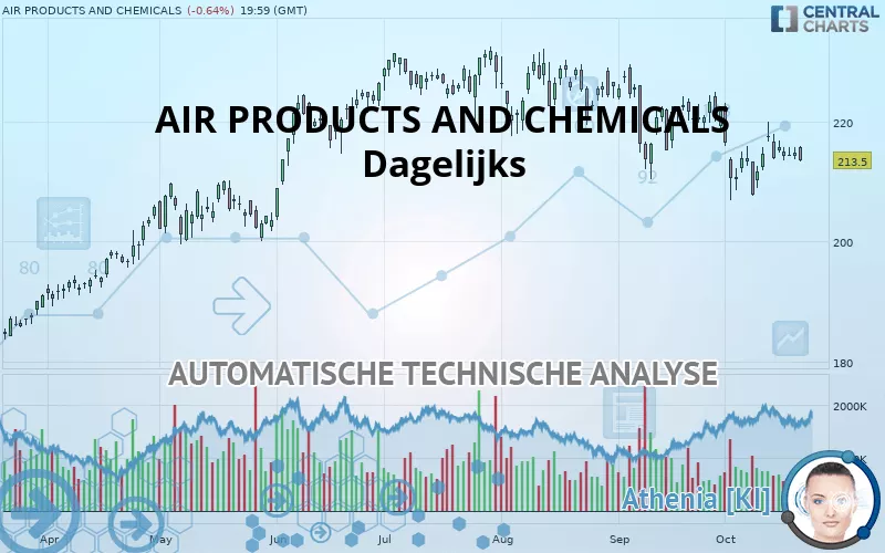 AIR PRODUCTS AND CHEMICALS - Dagelijks