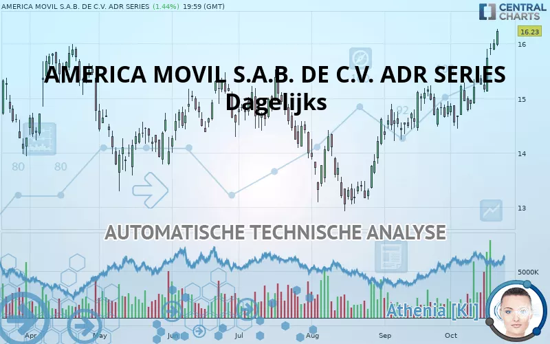 AMERICA MOVIL S.A.B. DE C.V. ADS EACH - Diario