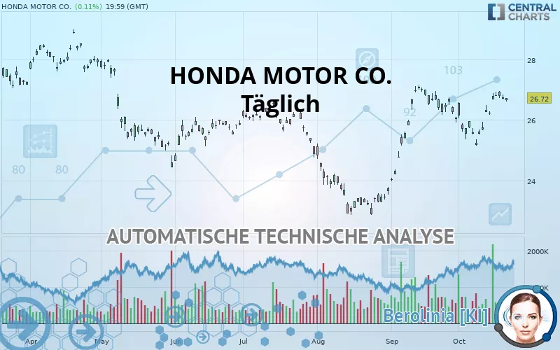 HONDA MOTOR CO. - Täglich