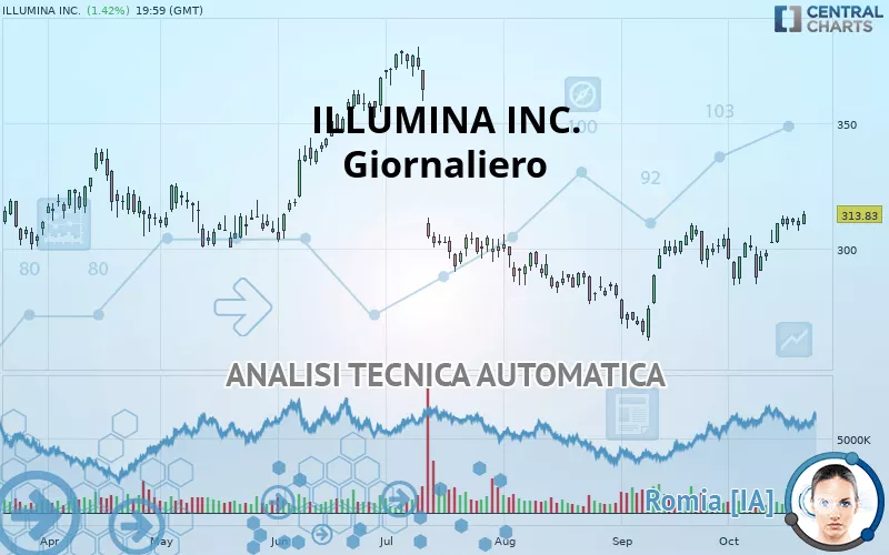 ILLUMINA INC. - Giornaliero