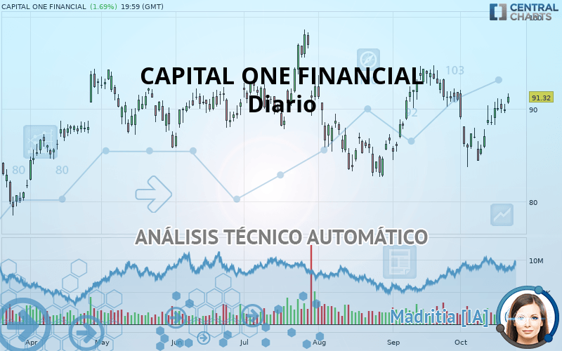 CAPITAL ONE FINANCIAL - Dagelijks