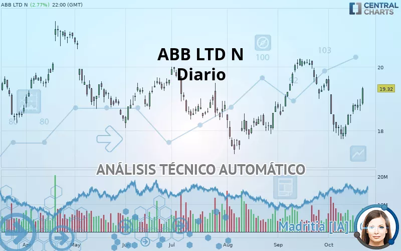 ABB LTD N - Diario