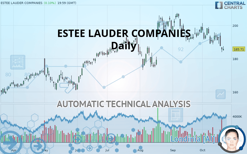 ESTEE LAUDER COMPANIES - Daily