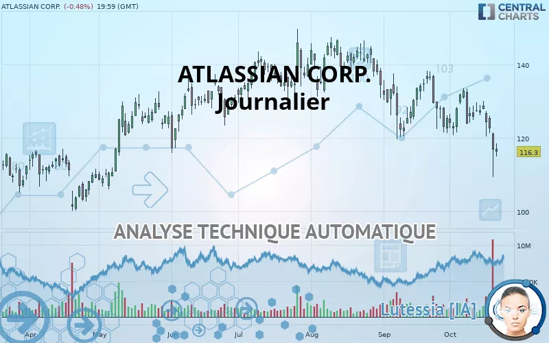 ATLASSIAN CORP. - Dagelijks