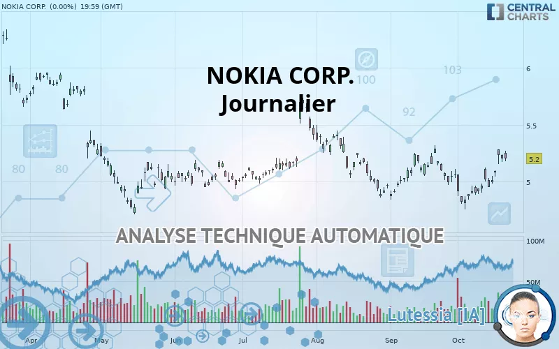 NOKIA CORP. - Dagelijks