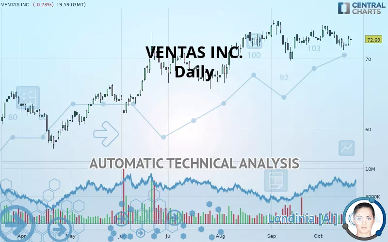 VENTAS INC. - Dagelijks