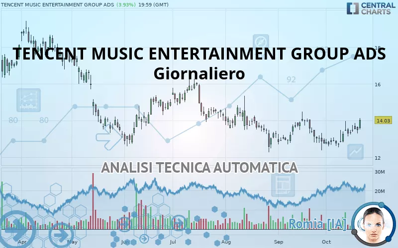 TENCENT MUSIC ENTERTAINMENT GROUP ADS - Giornaliero