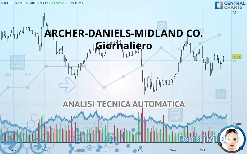 ARCHER-DANIELS-MIDLAND CO. - Journalier