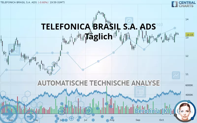 TELEFONICA BRASIL S.A. ADS EACH - Täglich