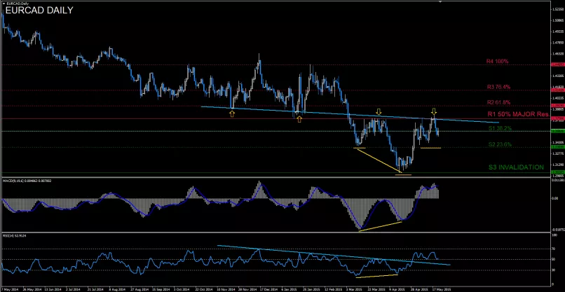 EUR/CAD - Dagelijks