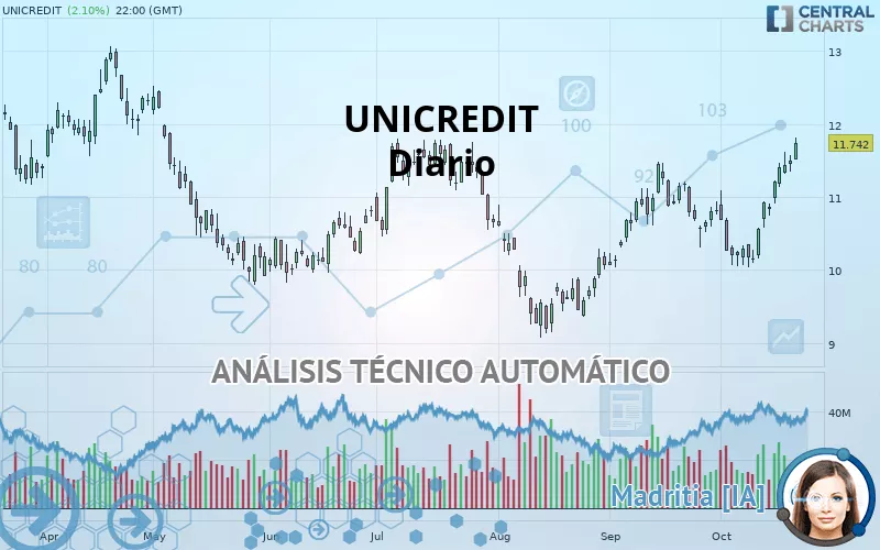 UNICREDIT - Giornaliero