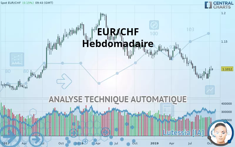 EUR/CHF - Weekly