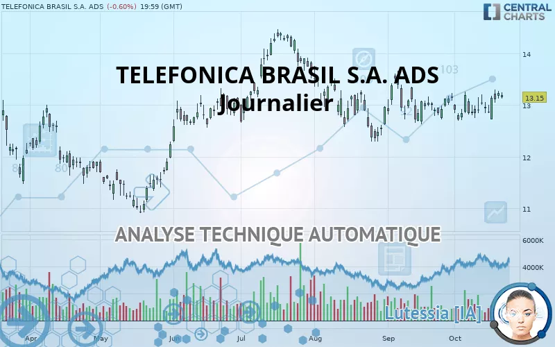 TELEFONICA BRASIL S.A. ADS EACH - Dagelijks