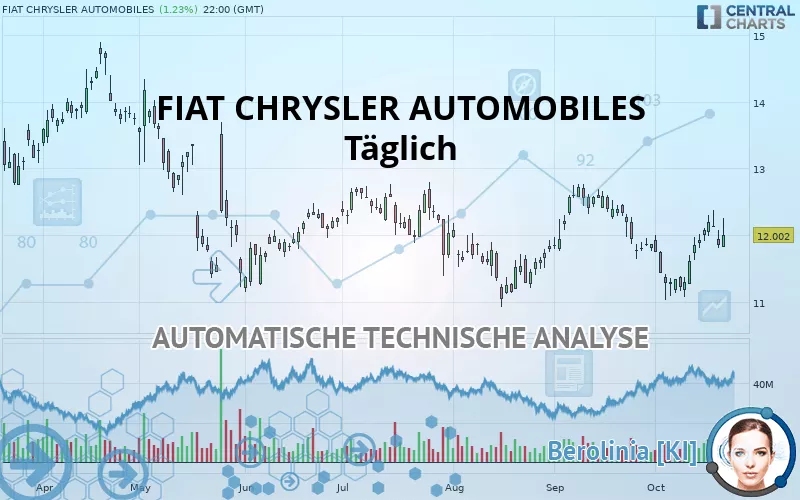 FIAT CHRYSLER AUTOMOBILES - Dagelijks