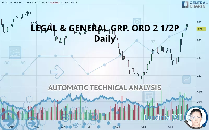 LEGAL &amp; GENERAL GRP. ORD 2 1/2P - Daily