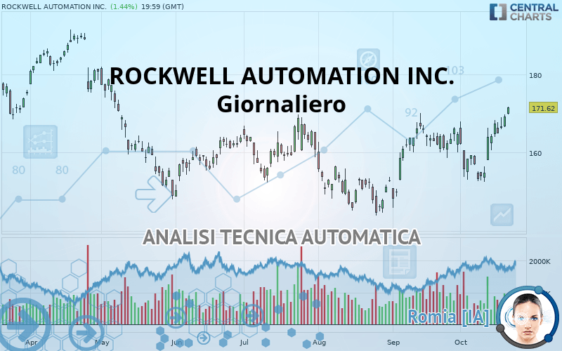 ROCKWELL AUTOMATION INC. - Täglich