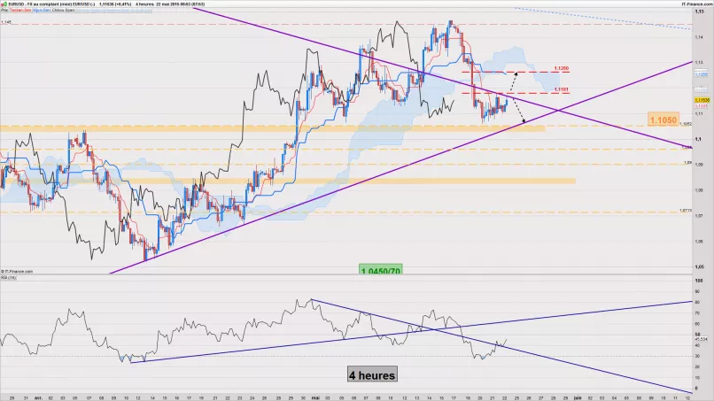 EUR/USD - 4H